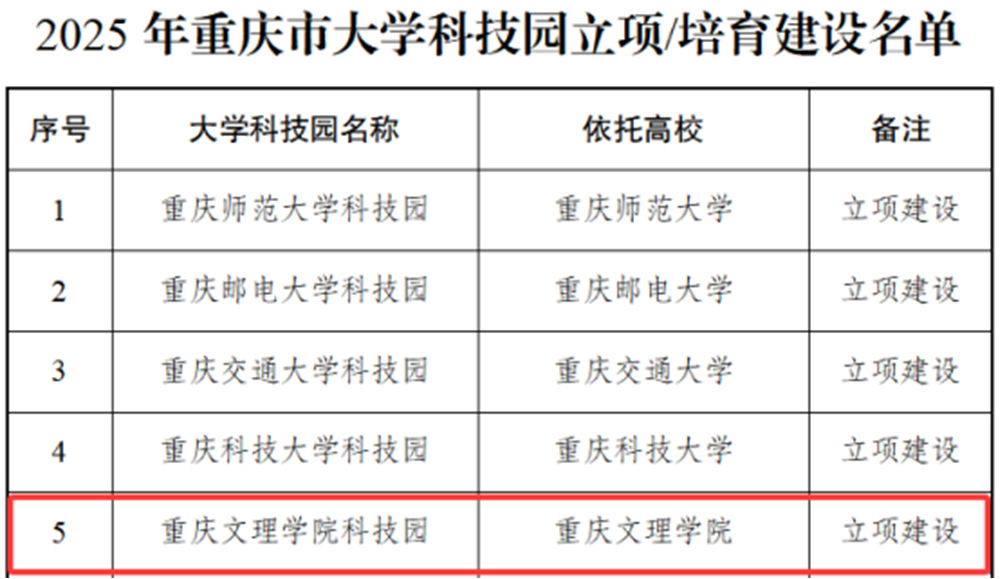 ejWF_1750408536713096427.jpg 20250620喜报 beat365唯一官方网站获批重庆市大学科技园立项建设111.jpg